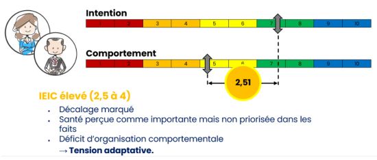 IEIC : Indice d’Écart Intention–Comportement / taux de désalignement