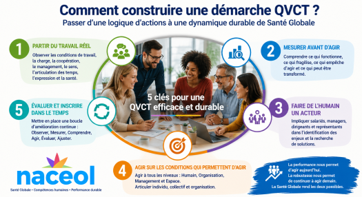Comment construire une demarche QVTC ?
